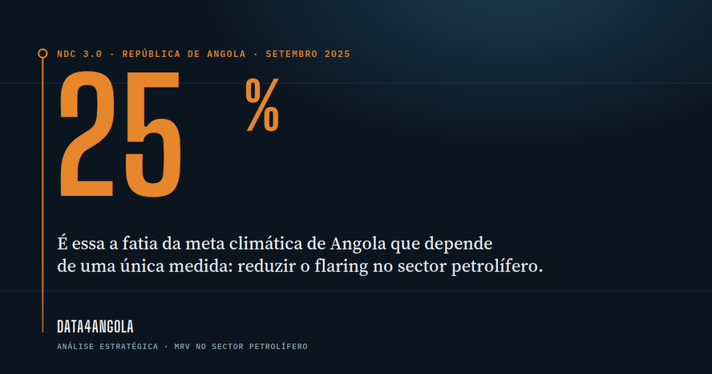 Flare de gás numa instalação petrolífera em Angola, ilustrando a redução de flaring no âmbito da NDC 3.0 e do sistema MRV.